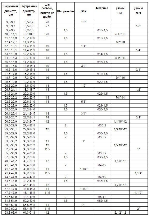 Таблица для резьбы с наружным диаметром от 9,3 мм до 63,4 мм